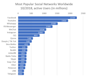 Social Media Rank